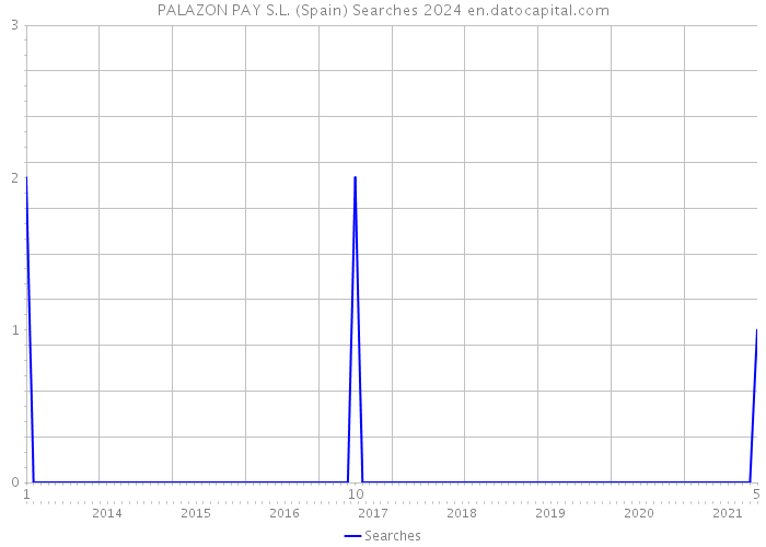 PALAZON PAY S.L. (Spain) Searches 2024 