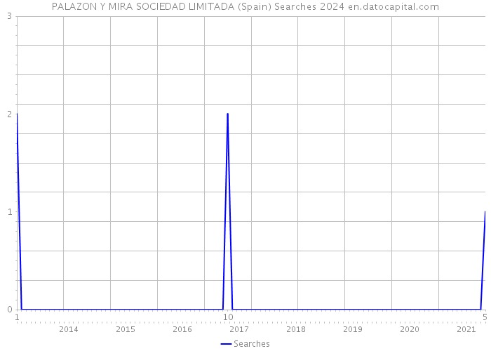 PALAZON Y MIRA SOCIEDAD LIMITADA (Spain) Searches 2024 