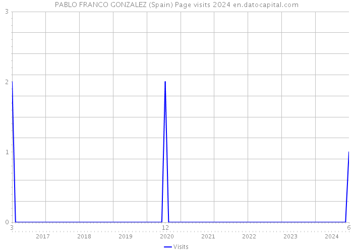 PABLO FRANCO GONZALEZ (Spain) Page visits 2024 