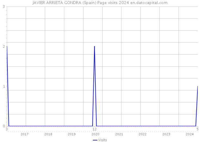 JAVIER ARRIETA GONDRA (Spain) Page visits 2024 