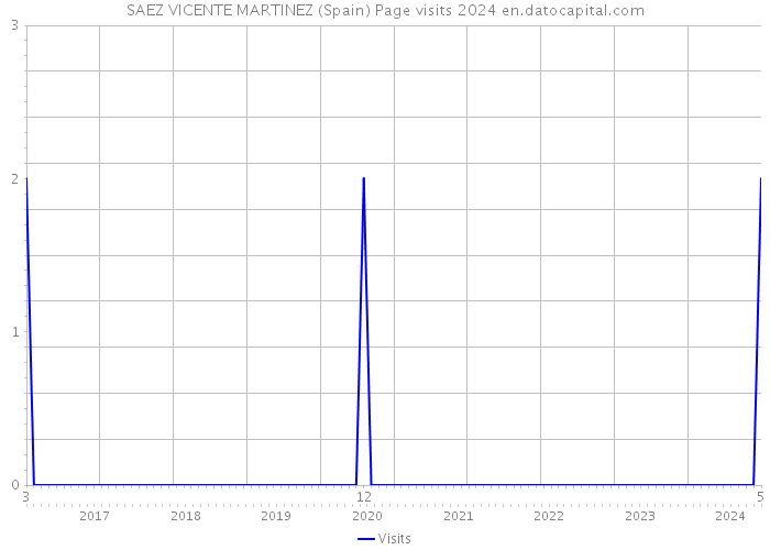 SAEZ VICENTE MARTINEZ (Spain) Page visits 2024 