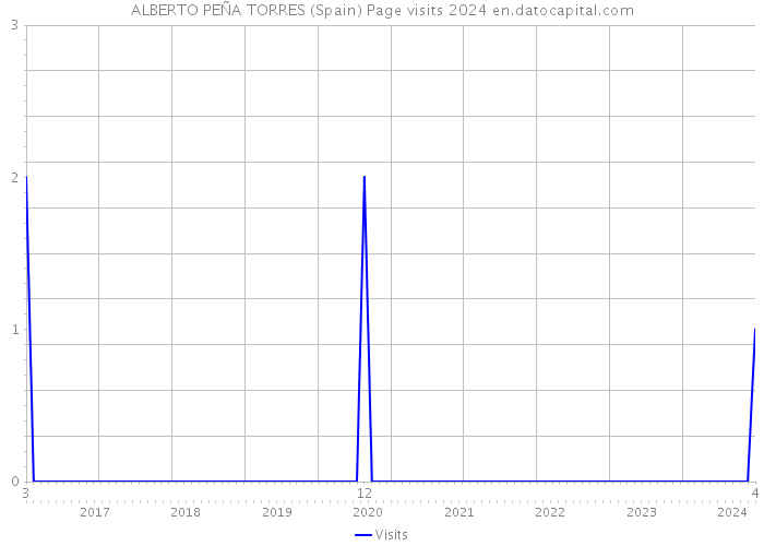 ALBERTO PEÑA TORRES (Spain) Page visits 2024 