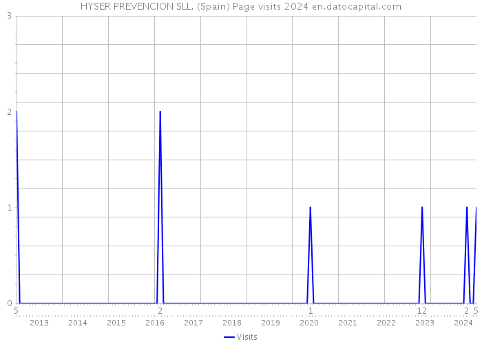 HYSER PREVENCION SLL. (Spain) Page visits 2024 