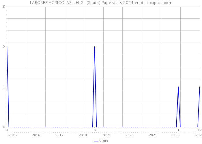 LABORES AGRICOLAS L.H. SL (Spain) Page visits 2024 