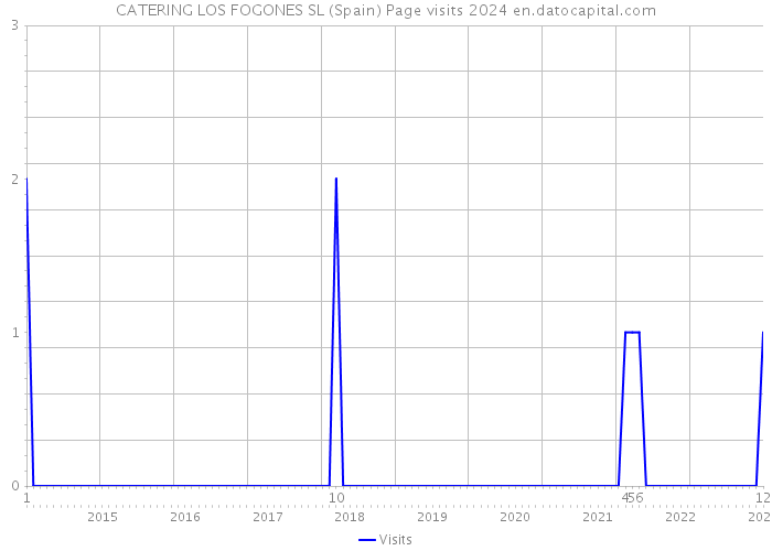 CATERING LOS FOGONES SL (Spain) Page visits 2024 