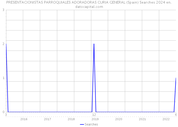 PRESENTACIONISTAS PARROQUIALES ADORADORAS CURIA GENERAL (Spain) Searches 2024 
