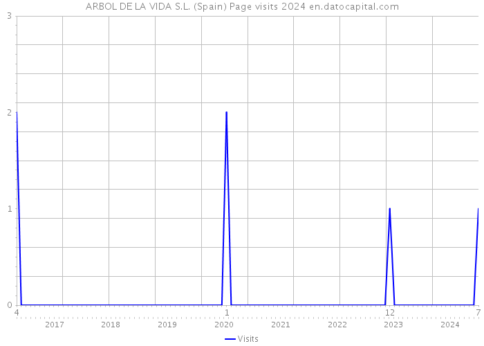 ARBOL DE LA VIDA S.L. (Spain) Page visits 2024 