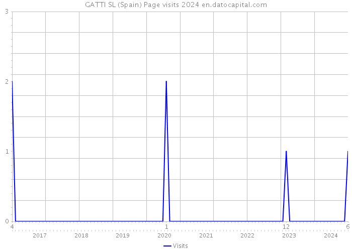 GATTI SL (Spain) Page visits 2024 