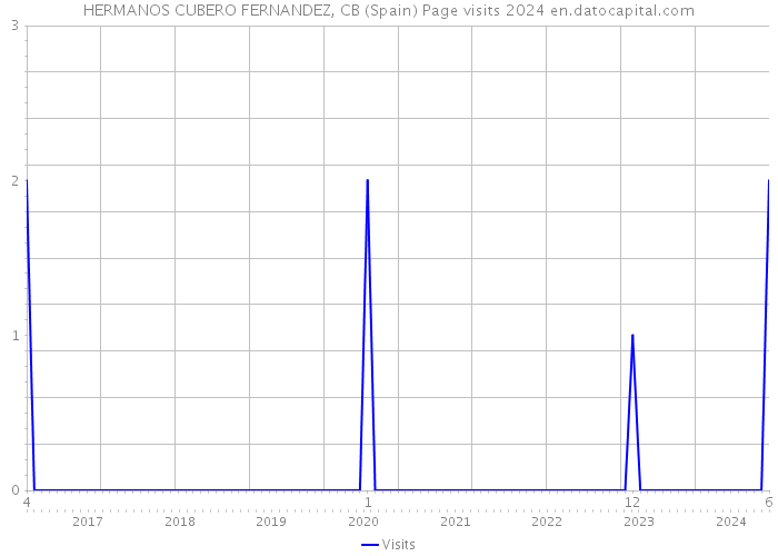 HERMANOS CUBERO FERNANDEZ, CB (Spain) Page visits 2024 