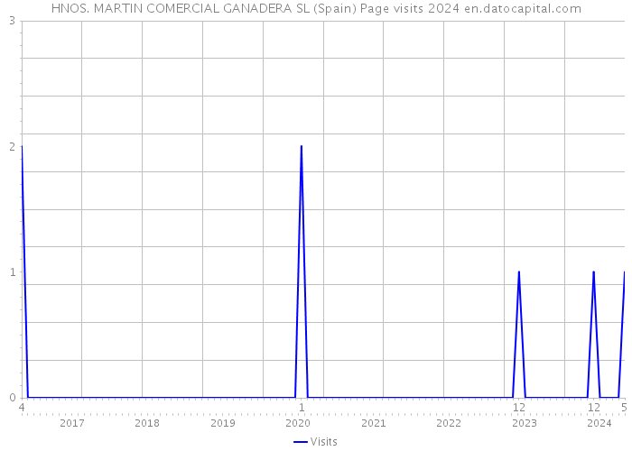 HNOS. MARTIN COMERCIAL GANADERA SL (Spain) Page visits 2024 