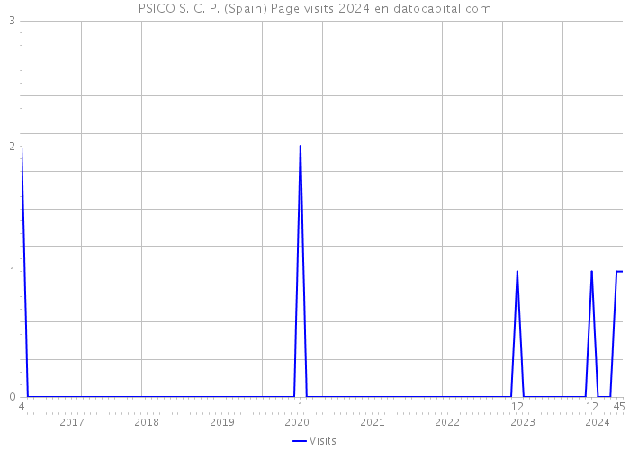 PSICO S. C. P. (Spain) Page visits 2024 