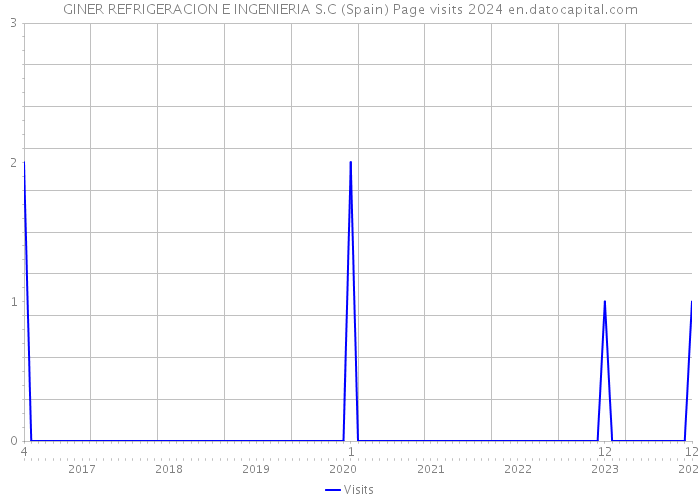 GINER REFRIGERACION E INGENIERIA S.C (Spain) Page visits 2024 
