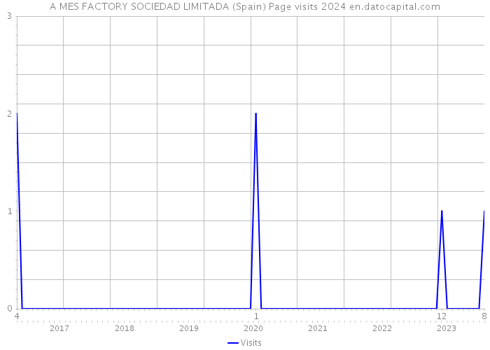 A MES FACTORY SOCIEDAD LIMITADA (Spain) Page visits 2024 