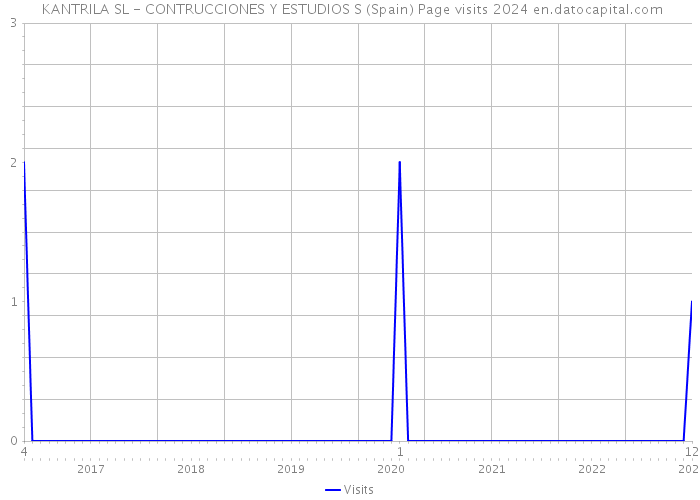  KANTRILA SL - CONTRUCCIONES Y ESTUDIOS S (Spain) Page visits 2024 
