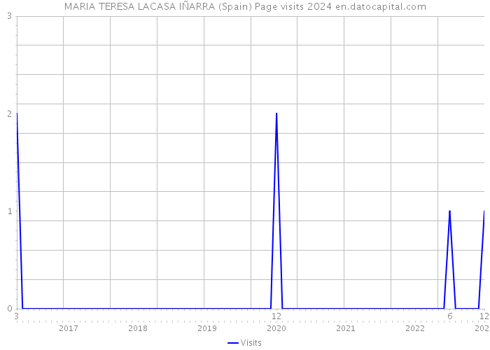 MARIA TERESA LACASA IÑARRA (Spain) Page visits 2024 
