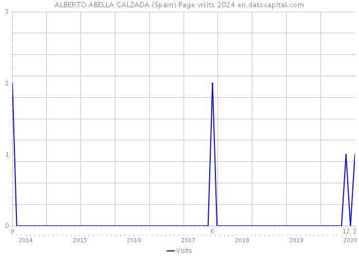ALBERTO ABELLA CALZADA (Spain) Page visits 2024 