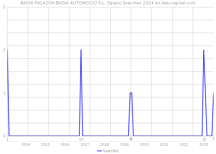 BADIA PALAZON BADIA AUTOMOCIO S.L. (Spain) Searches 2024 