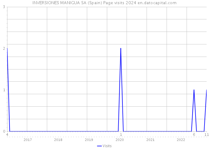 INVERSIONES MANIGUA SA (Spain) Page visits 2024 