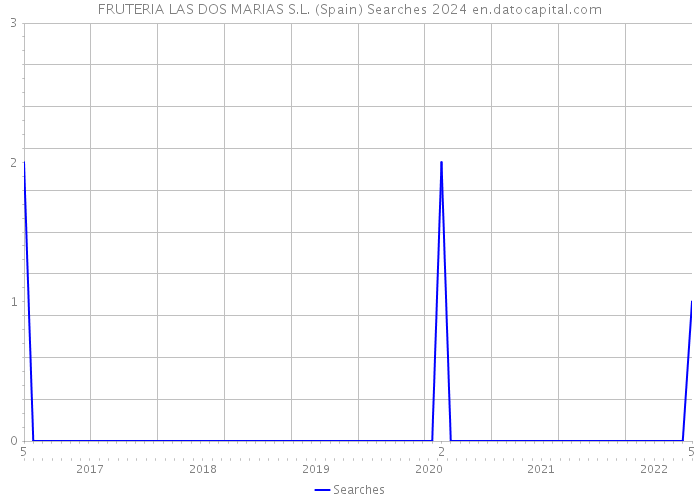 FRUTERIA LAS DOS MARIAS S.L. (Spain) Searches 2024 
