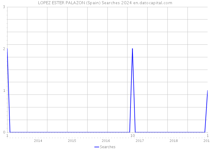 LOPEZ ESTER PALAZON (Spain) Searches 2024 