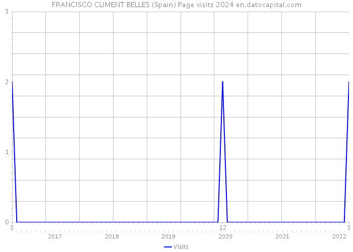 FRANCISCO CLIMENT BELLES (Spain) Page visits 2024 