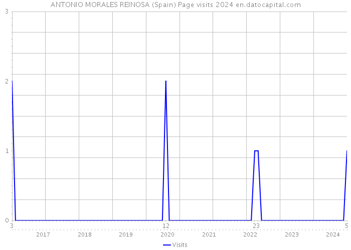 ANTONIO MORALES REINOSA (Spain) Page visits 2024 