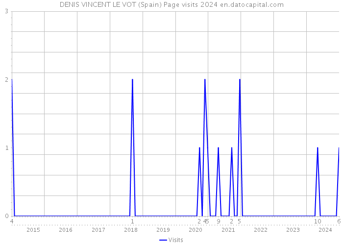 DENIS VINCENT LE VOT (Spain) Page visits 2024 