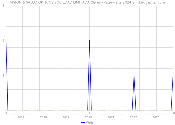 VISION & SALUD OPTICOS SOCIEDAD LIMITADA (Spain) Page visits 2024 