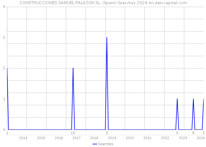 CONSTRUCCIONES SAMUEL PALAZON SL. (Spain) Searches 2024 