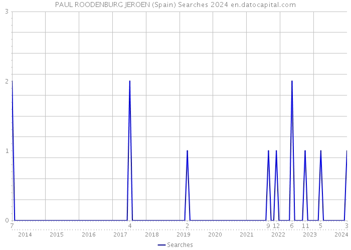 PAUL ROODENBURG JEROEN (Spain) Searches 2024 