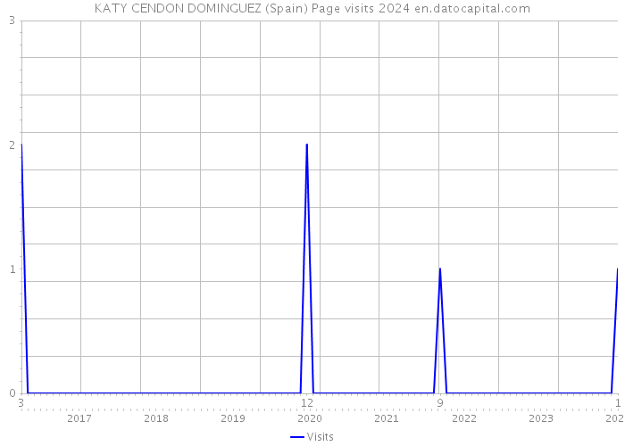 KATY CENDON DOMINGUEZ (Spain) Page visits 2024 