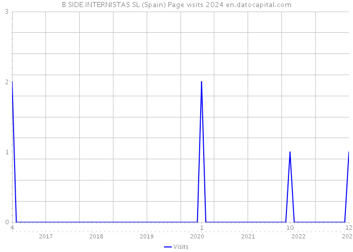 B SIDE INTERNISTAS SL (Spain) Page visits 2024 