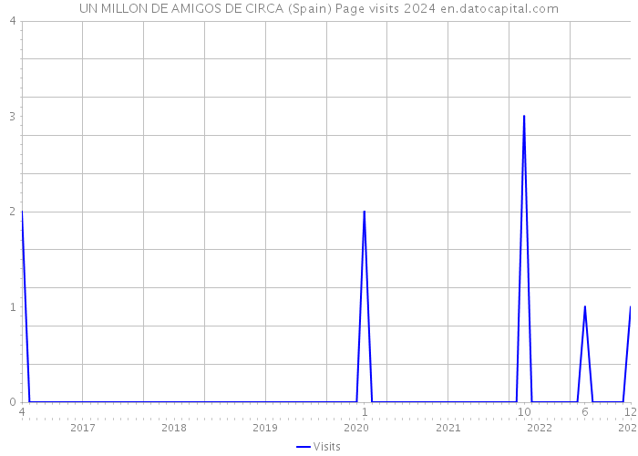 UN MILLON DE AMIGOS DE CIRCA (Spain) Page visits 2024 