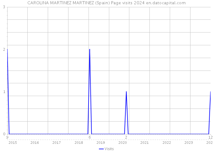 CAROLINA MARTINEZ MARTINEZ (Spain) Page visits 2024 