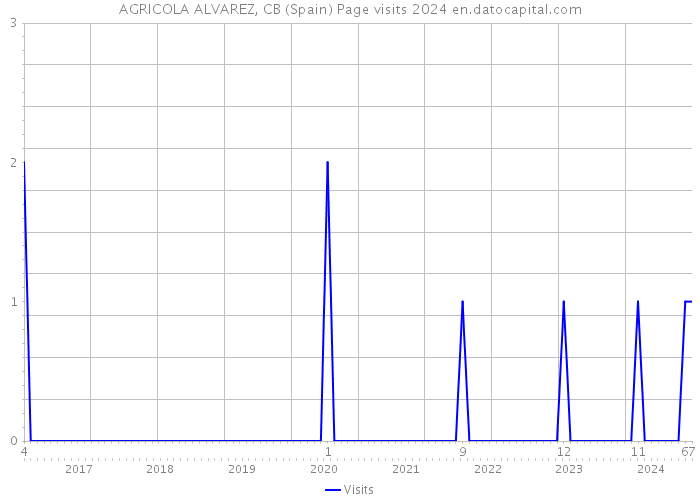 AGRICOLA ALVAREZ, CB (Spain) Page visits 2024 