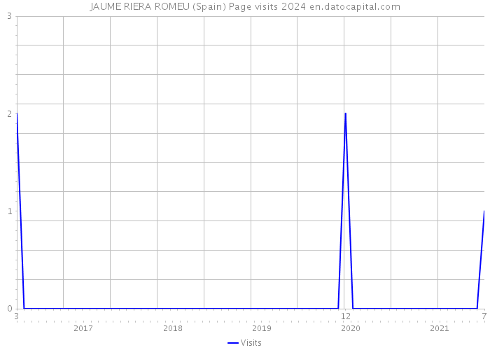 JAUME RIERA ROMEU (Spain) Page visits 2024 