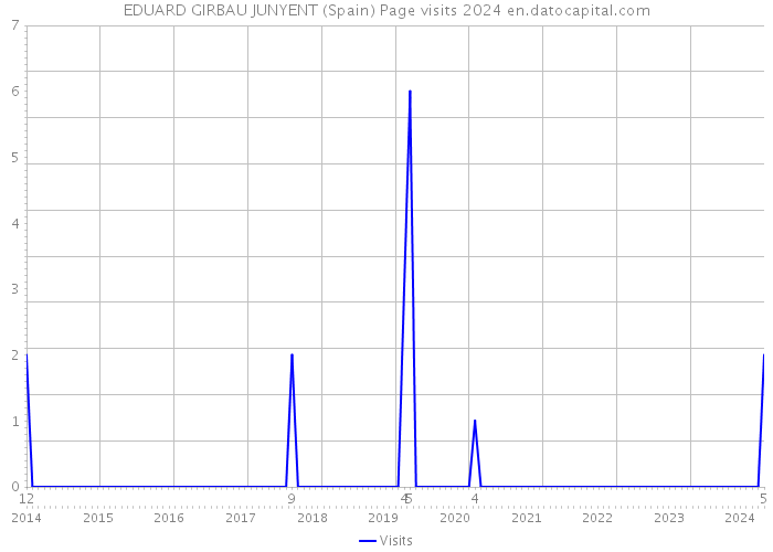 EDUARD GIRBAU JUNYENT (Spain) Page visits 2024 