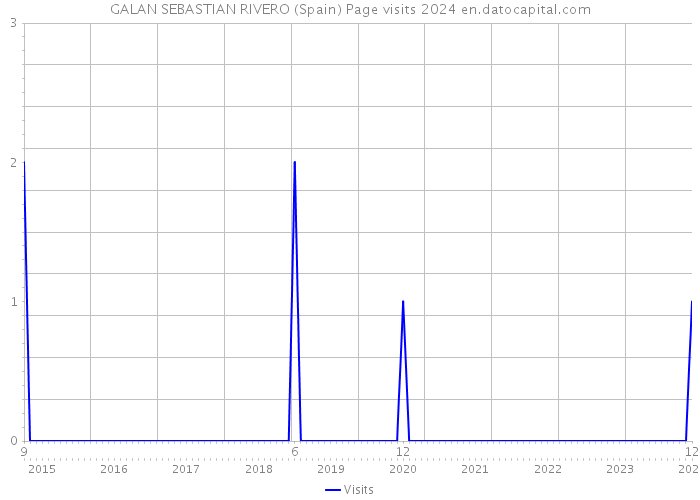 GALAN SEBASTIAN RIVERO (Spain) Page visits 2024 