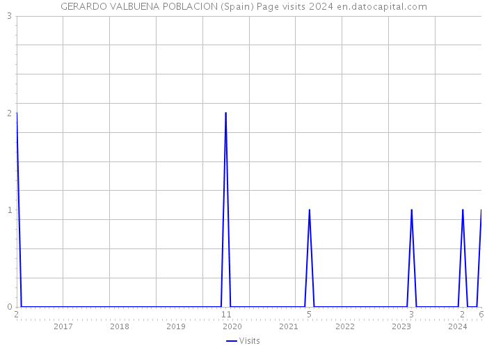 GERARDO VALBUENA POBLACION (Spain) Page visits 2024 