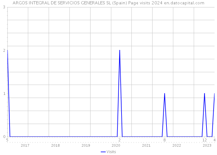 ARGOS INTEGRAL DE SERVICIOS GENERALES SL (Spain) Page visits 2024 