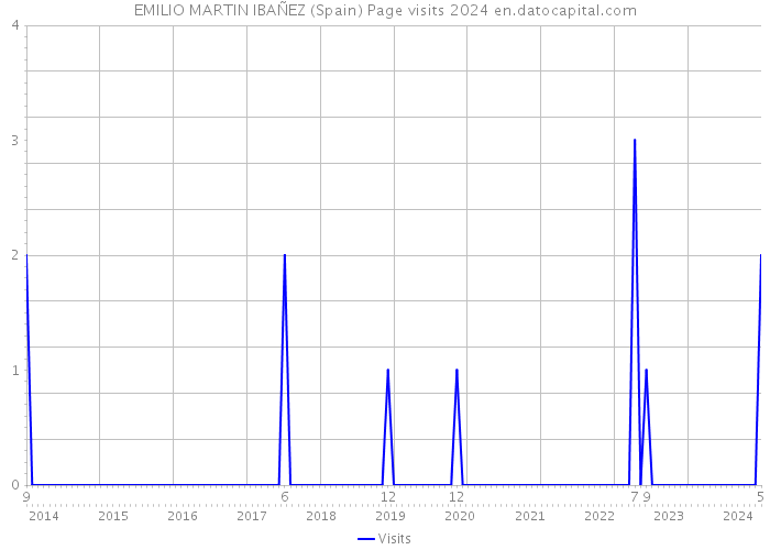 EMILIO MARTIN IBAÑEZ (Spain) Page visits 2024 