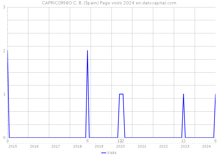 CAPRICORNIO C. B. (Spain) Page visits 2024 
