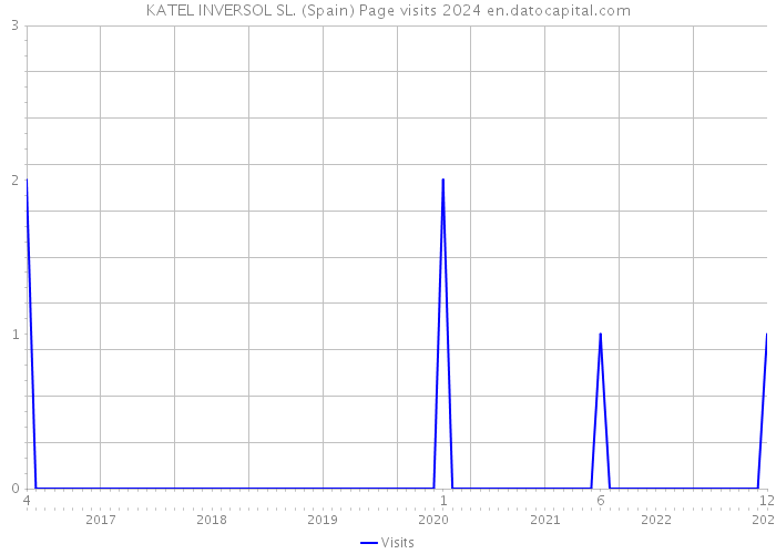 KATEL INVERSOL SL. (Spain) Page visits 2024 
