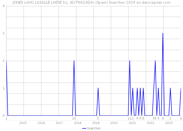 JONES LANG LASALLE LAESE S.L. (EXTINGUIDA) (Spain) Searches 2024 