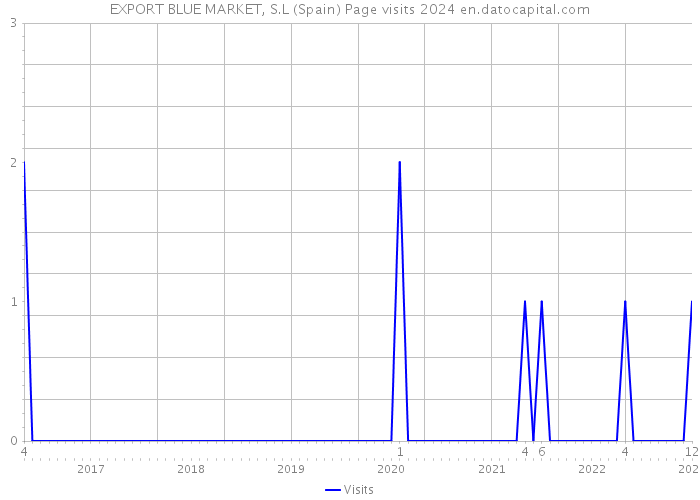 EXPORT BLUE MARKET, S.L (Spain) Page visits 2024 