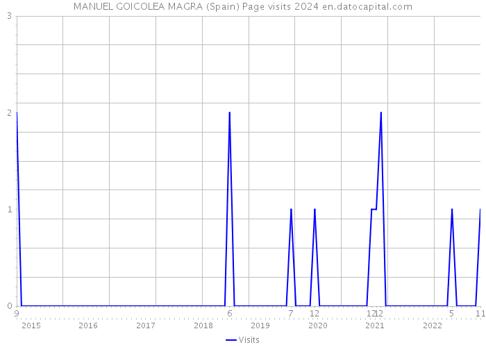 MANUEL GOICOLEA MAGRA (Spain) Page visits 2024 