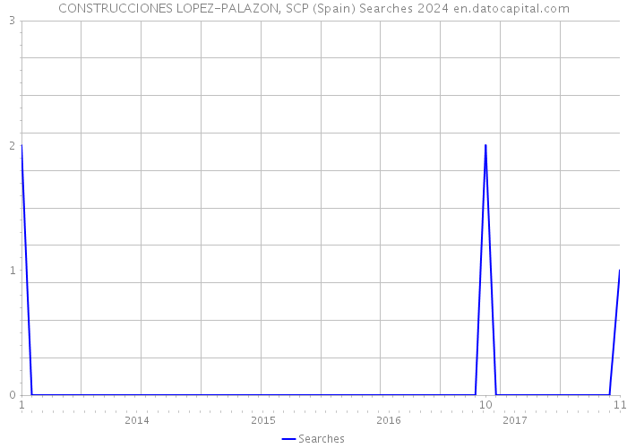 CONSTRUCCIONES LOPEZ-PALAZON, SCP (Spain) Searches 2024 