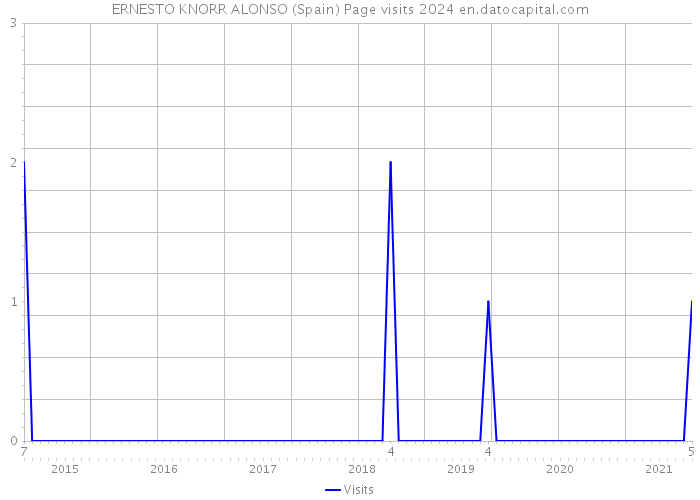 ERNESTO KNORR ALONSO (Spain) Page visits 2024 