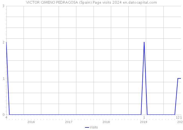 VICTOR GIMENO PEDRAGOSA (Spain) Page visits 2024 