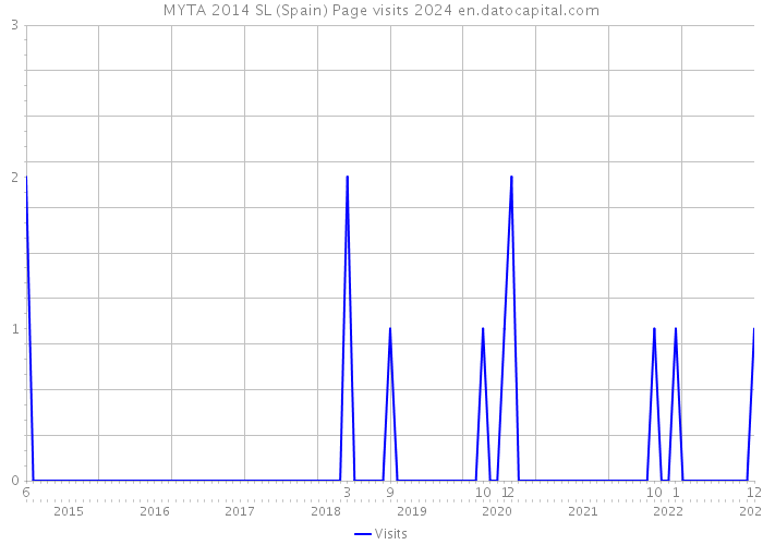 MYTA 2014 SL (Spain) Page visits 2024 